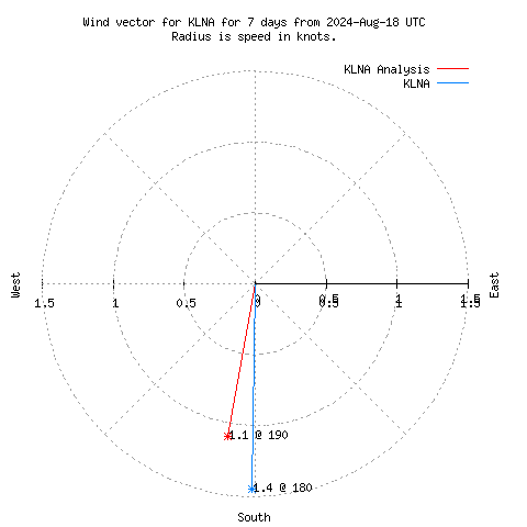 Wind vector chart for last 7 days