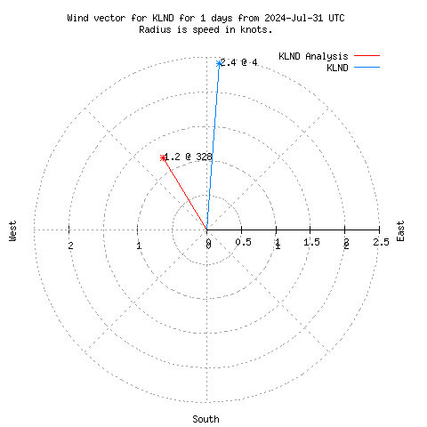 Wind vector chart