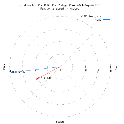 Wind vector chart for last 7 days