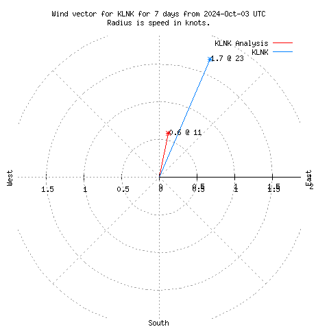 Wind vector chart for last 7 days