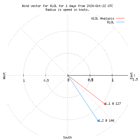 Wind vector chart