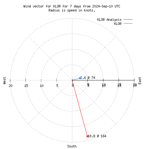 Wind vector chart for last 7 days