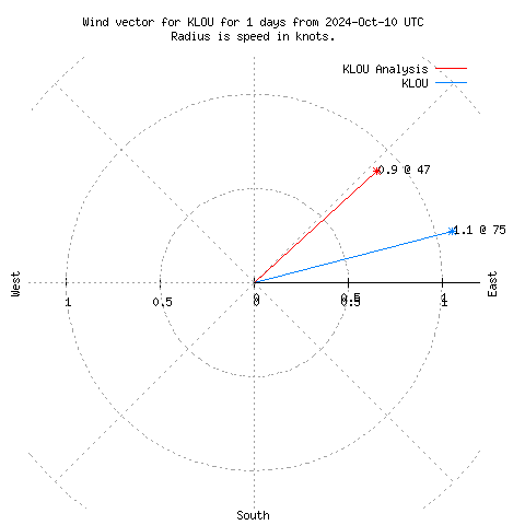 Wind vector chart