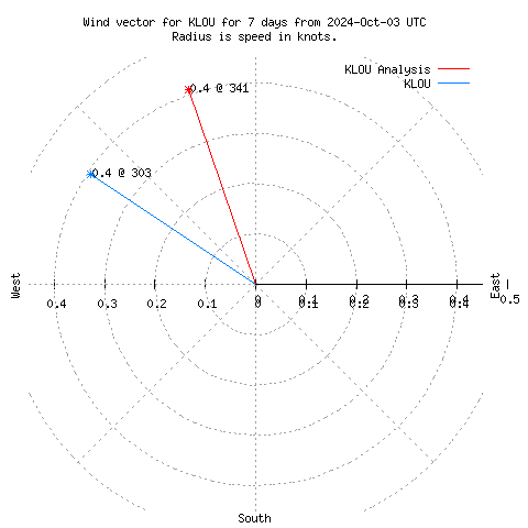 Wind vector chart for last 7 days