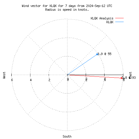 Wind vector chart for last 7 days