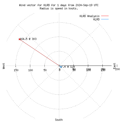 Wind vector chart