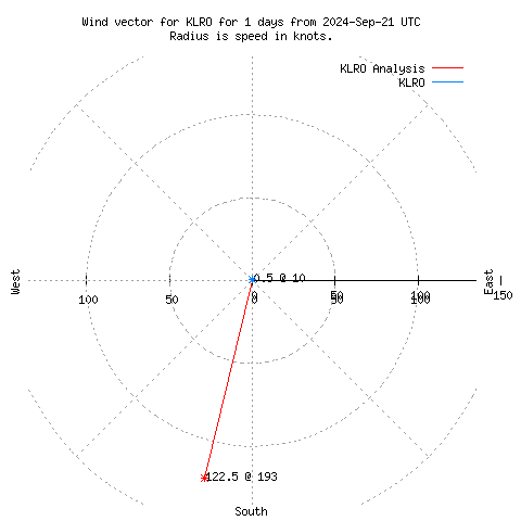 Wind vector chart