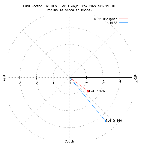 Wind vector chart