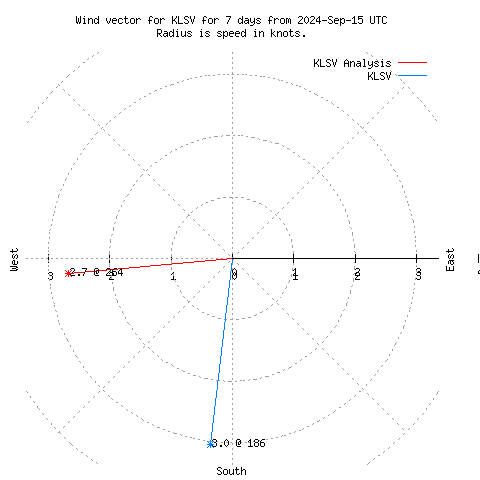 Wind vector chart for last 7 days