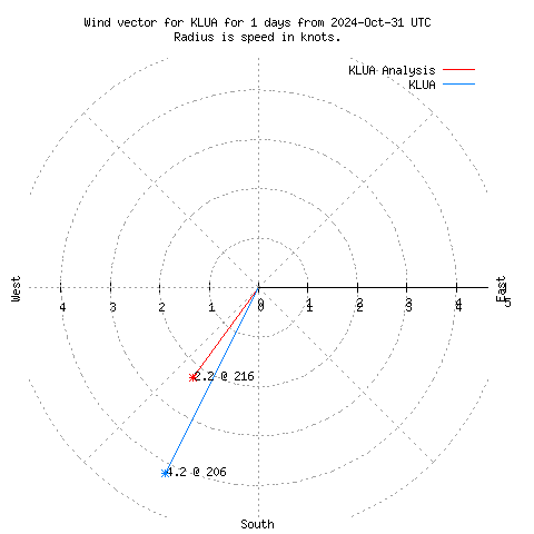 Wind vector chart