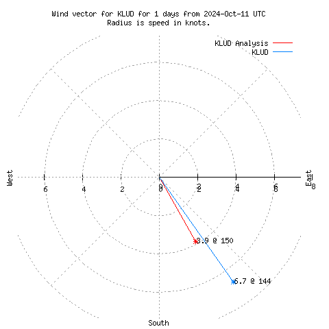 Wind vector chart