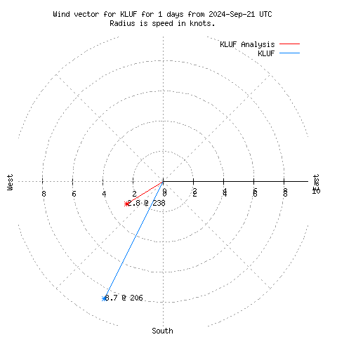 Wind vector chart