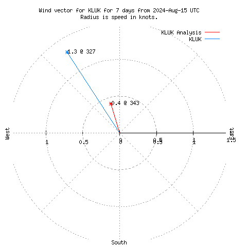 Wind vector chart for last 7 days