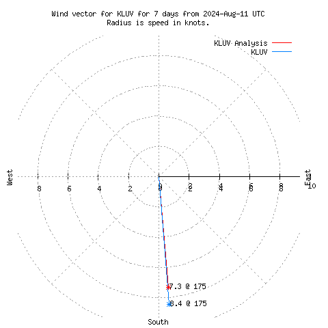 Wind vector chart for last 7 days