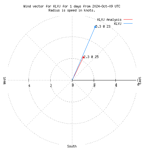 Wind vector chart