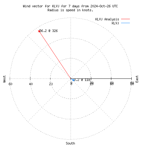 Wind vector chart for last 7 days