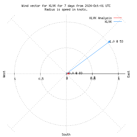 Wind vector chart for last 7 days