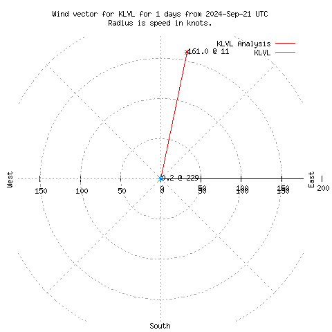 Wind vector chart