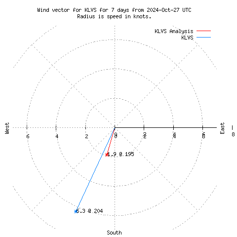 Wind vector chart for last 7 days