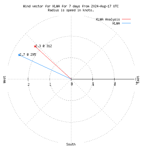 Wind vector chart for last 7 days