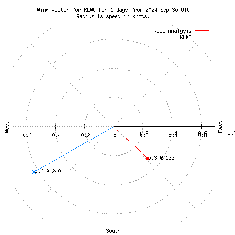 Wind vector chart