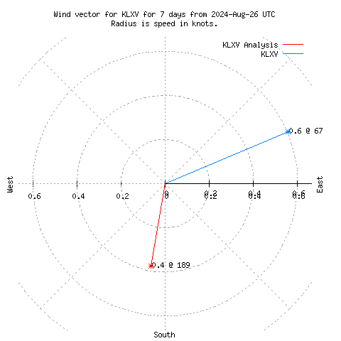 Wind vector chart for last 7 days