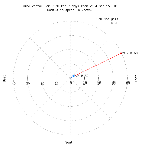 Wind vector chart for last 7 days