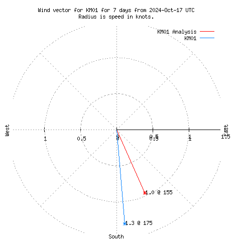 Wind vector chart for last 7 days