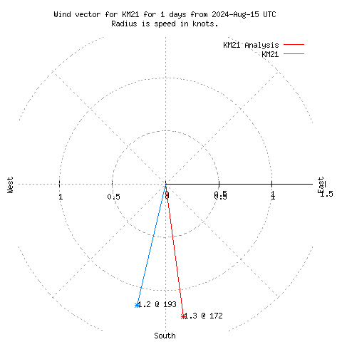 Wind vector chart