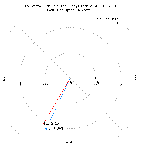 Wind vector chart for last 7 days