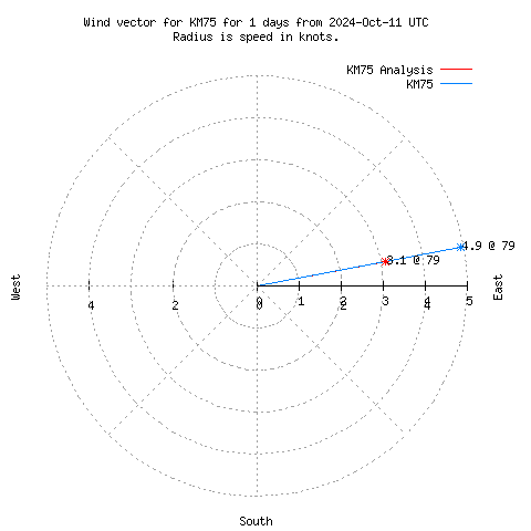 Wind vector chart