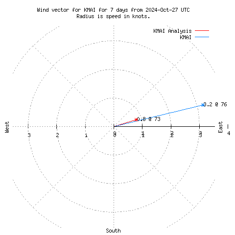 Wind vector chart for last 7 days