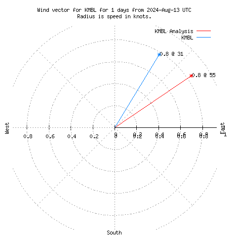 Wind vector chart