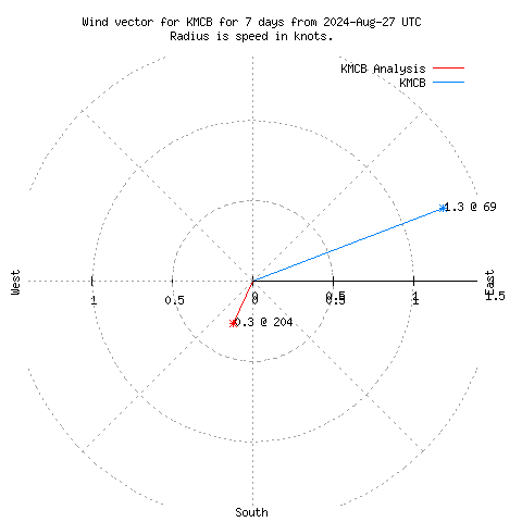 Wind vector chart for last 7 days