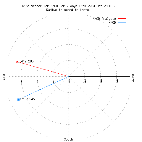 Wind vector chart for last 7 days