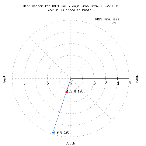 Wind vector chart for last 7 days