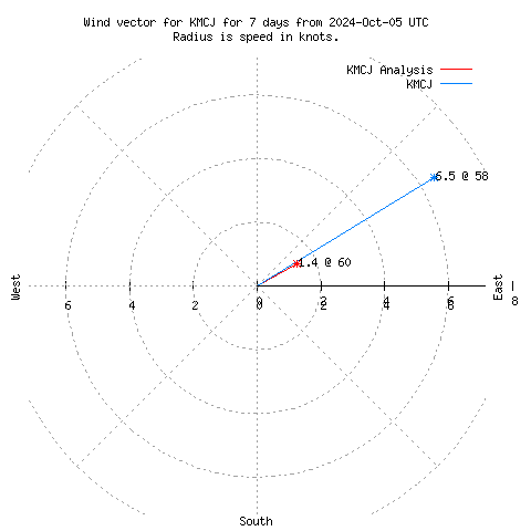 Wind vector chart for last 7 days