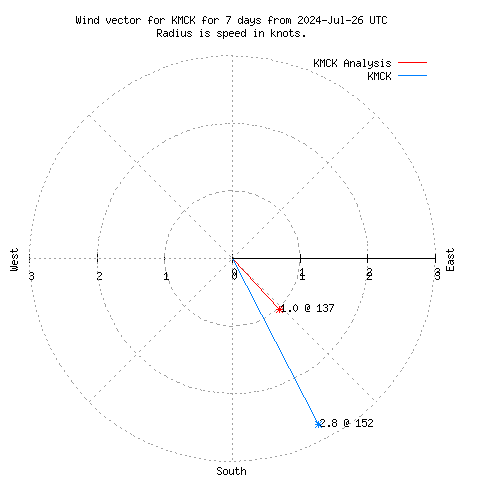 Wind vector chart for last 7 days