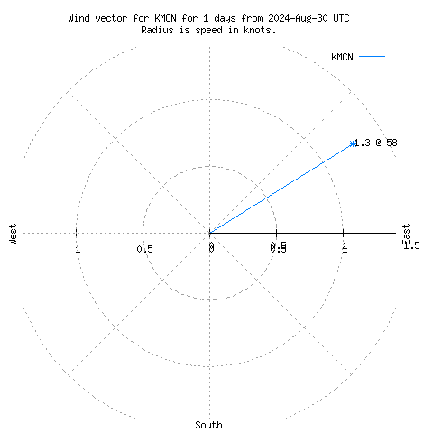 Wind vector chart