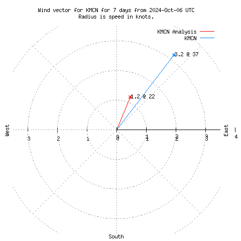 Wind vector chart for last 7 days