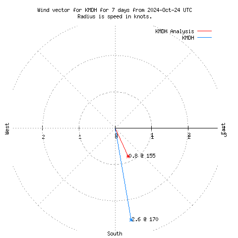 Wind vector chart for last 7 days