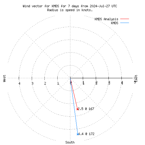 Wind vector chart for last 7 days