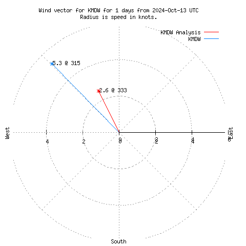 Wind vector chart