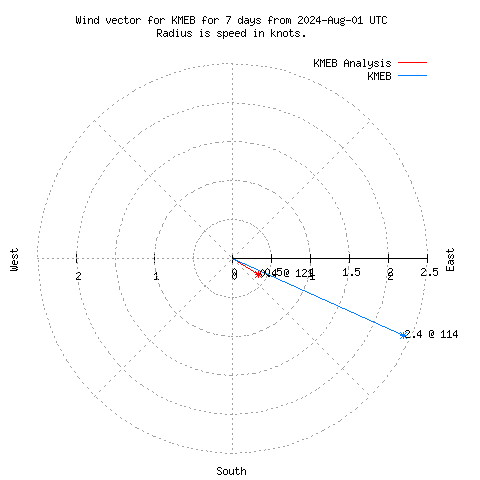 Wind vector chart for last 7 days