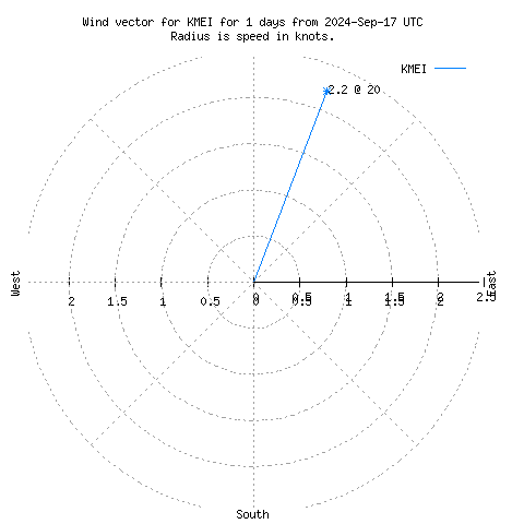 Wind vector chart