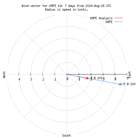 Wind vector chart for last 7 days