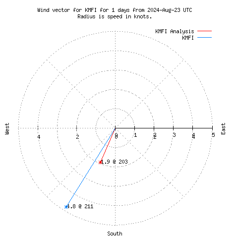 Wind vector chart