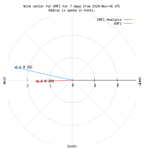 Wind vector chart for last 7 days