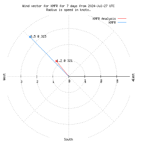 Wind vector chart for last 7 days