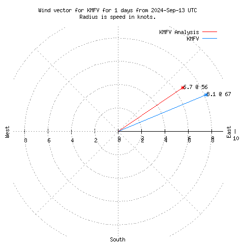 Wind vector chart